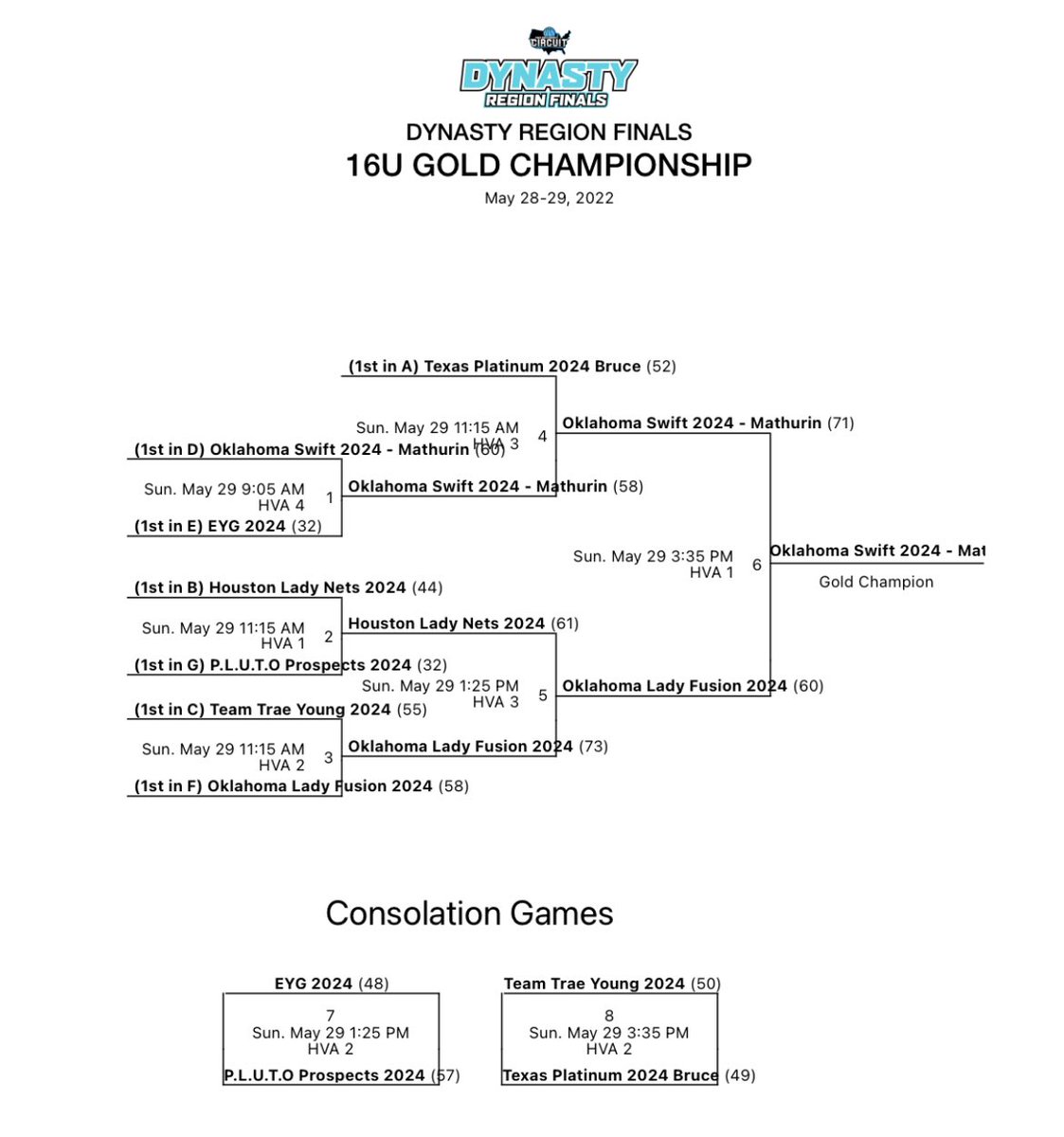 Coach D (@houstonladynets) on Twitter photo Lady Nets 2024 competed in the DYNASTY FINALS in Kansas City, MO. This was our 1st year on the circuit—great experience. Headed there ranked #2, came back STILL in the TOP 4. Thank u <a href="/PGHCircuit/">Prep Girls Hoops Circuit 🏀</a> BIG THANKS to <a href="/girlzprepreport/">Girlz Prep Report</a> & <a href="/CoachKBarlow/">Keydrick Barlow</a> Lady Nets 2024 competed in the DYNASTY FINALS in Kansas City, MO. This was our 1st year on the circuit—great experience. Headed there ranked #2, came back STILL in the TOP 4. Thank u <a href="/PGHCircuit/">Prep Girls Hoops Circuit 🏀</a> BIG THANKS to <a href="/girlzprepreport/">Girlz Prep Report</a> & <a href="/CoachKBarlow/">Keydrick Barlow</a>