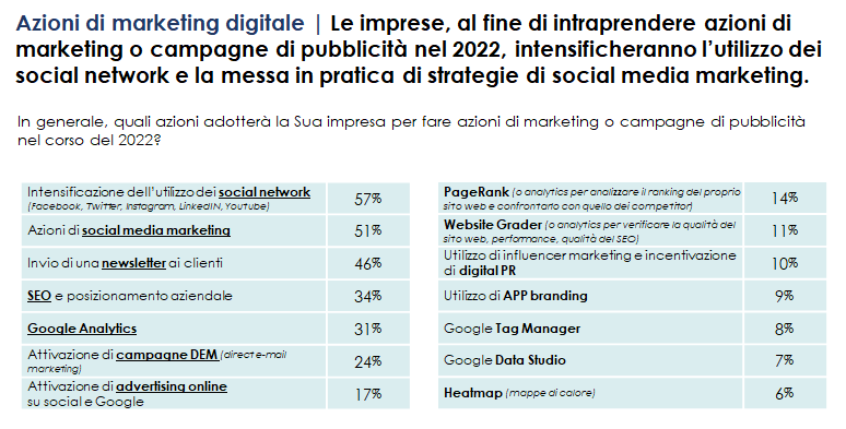 #asseprimfocus: marketing e pubblicità passano dai social network.
Consulta gli ultimi dati dell'Asseprim Focus.
➡️bit.ly/3wYFvup
Consulta il comunicato:
➡️bit.ly/3LXGMpB
