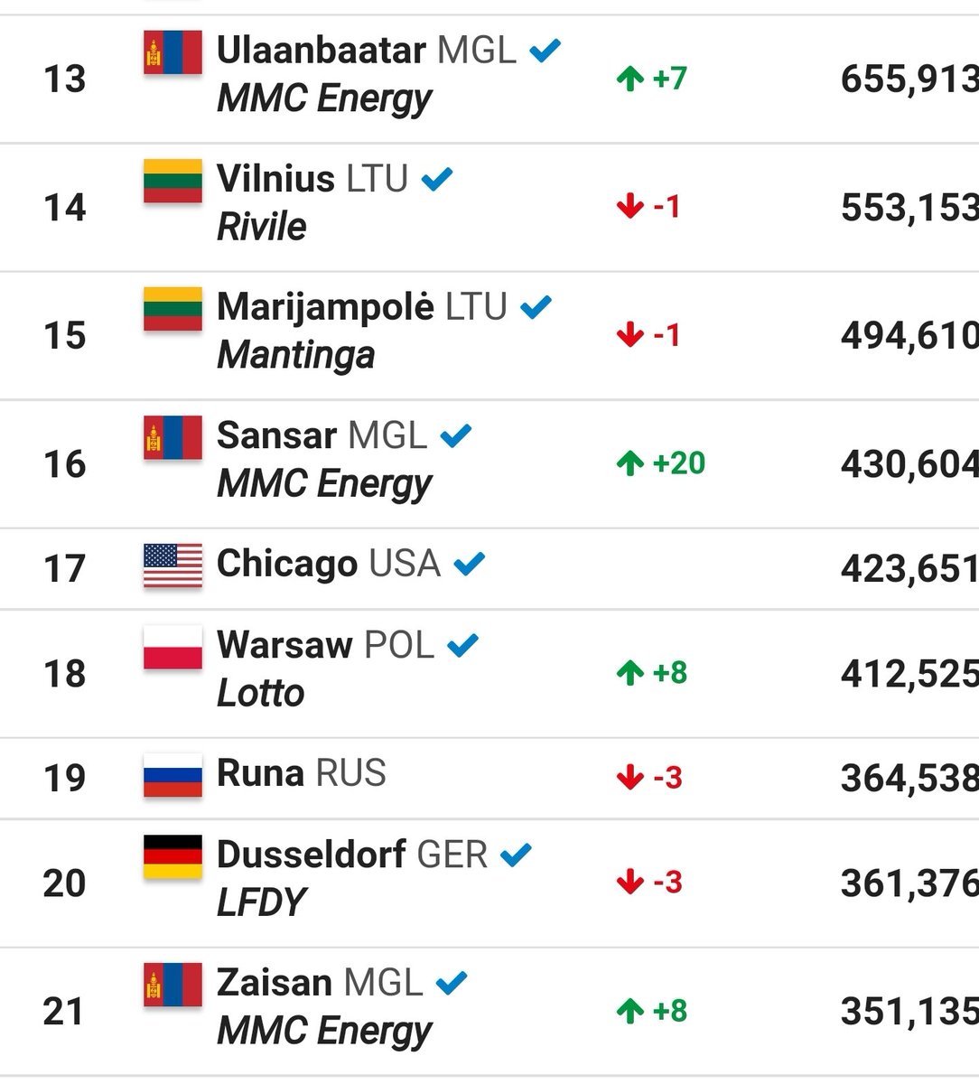 3x3🏀 Манила Их Дуулгын дараа Монгол улсын 3 баг ДЭЛХИЙН ЧАНСААНЫ эхний 30-д орж ирлээ. 

<a href="/3x3ulaanbaatar/">3x3 🏀 Ulaanbaatar MMC Energy</a> +7
<a href="/3x3Sansar/">3x3 🏀 Sansar team</a> +20 
Зайсан +8 байраар тус тус ахижээ.