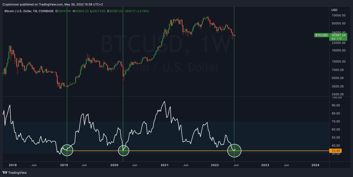 cryptorover's tweet photo. #BITCOIN HITS BEAR MARKET BOTTOM RSI LEVELS!

It's funny that every time we hit these levels before, the bears also screamed for another 50% correction!

DON'T MISS THIS OPPORTUNITY! 👇🔥 https://t.co/JHrk4fgXd8