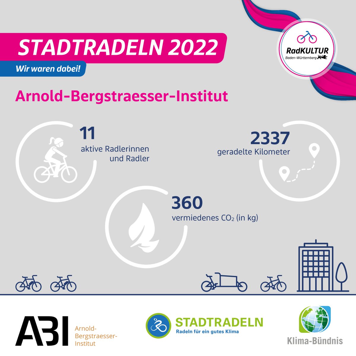 Team @AbiFreiburg took part @STADTRADELN Freiburg cycling initiative, saving 360 kg CO2 over the last three weeks.