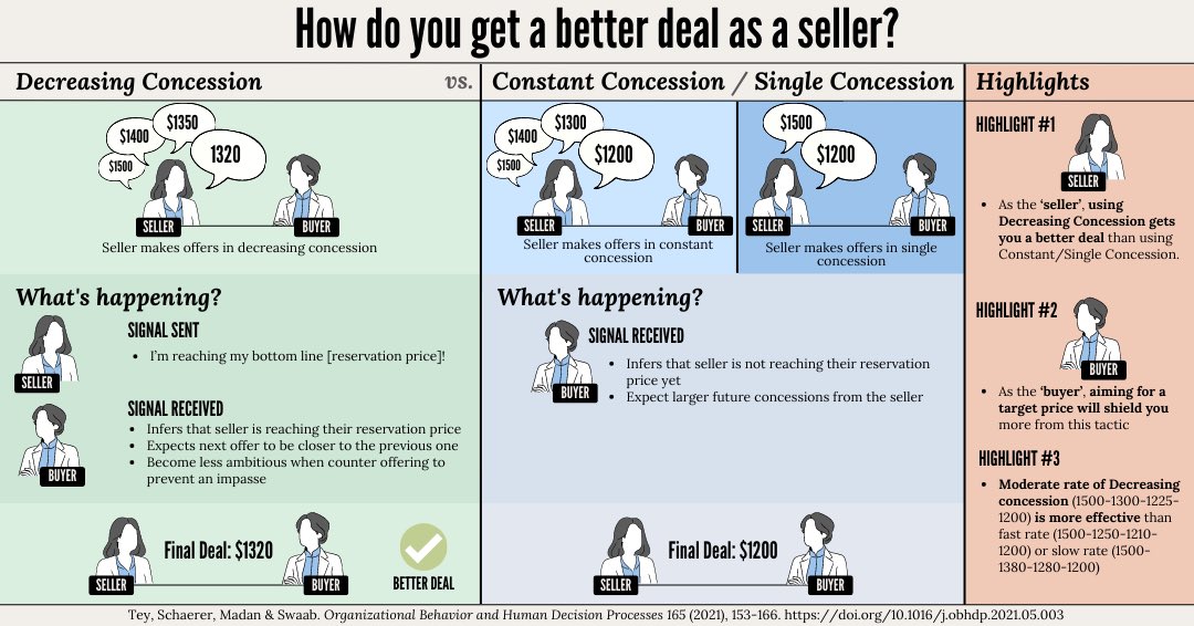 Michael Schaerer (@michaelschaerer) on Twitter photo Our amazing <a href="/SMULibraries/">SMU Libraries</a> team created a visual abstract for our paper on concession patterns in #negotiations. This is a pilot (inspired by @andrewmibrahim @youngallianceAC), so let us know what you think in the poll below… Our amazing <a href="/SMULibraries/">SMU Libraries</a> team created a visual abstract for our paper on concession patterns in #negotiations. This is a pilot (inspired by @andrewmibrahim @youngallianceAC), so let us know what you think in the poll below…