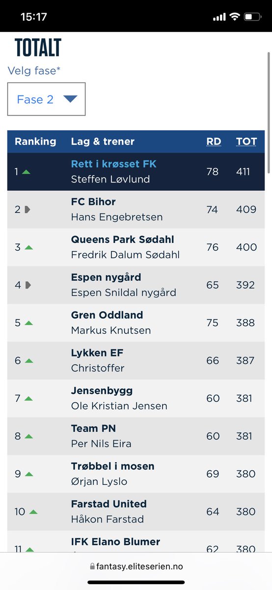 Jaggu vant jeg Fase 2! 🥳🏆 I tillegg tar jeg en liten ferie på toppen av totalen! Nå skal det nytes, så lenge det varer 🍾 #fantasy #eliteserien @FantasySpeider1 @ESNFantasy @ESNJonas @godset @OffisiellESF @Fantasyraadet @ESNFure @fpl_tactician