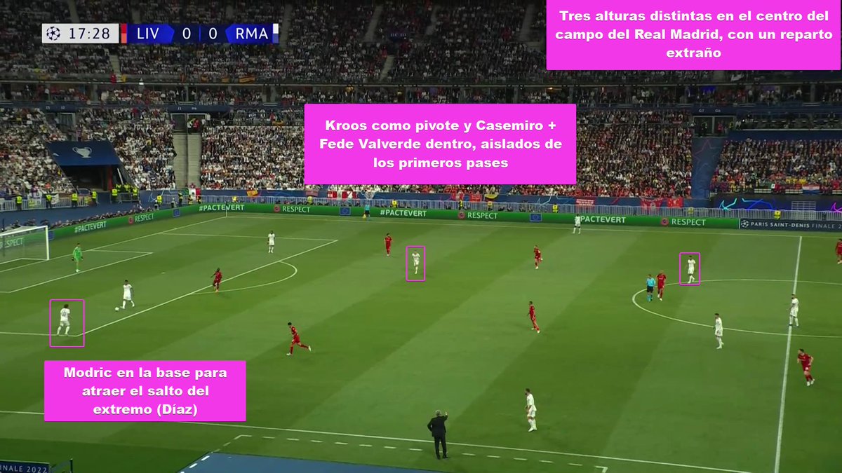 En tres pases, el Real Madrid logra plantarse con facilidad cerca de Alisson.¡Mirad la primera imagen! El reparto de roles entre sus centrocampistas está completamente al revés, y eso desordena a los de Klopp.