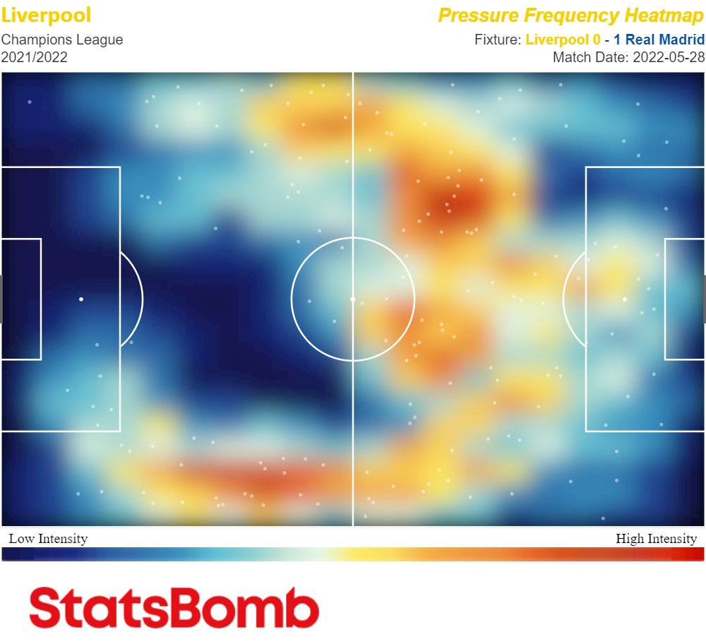 Los mapas de presión de Liverpool (1a imagen) y Real Madrid (2a imagen).Muchas diferencias en ambos equipos. Mientras los de Klopp buscaban robar arriba, el Real Madrid no presionó en campo rival y solo lo hizo en su campo. @StatsBombES