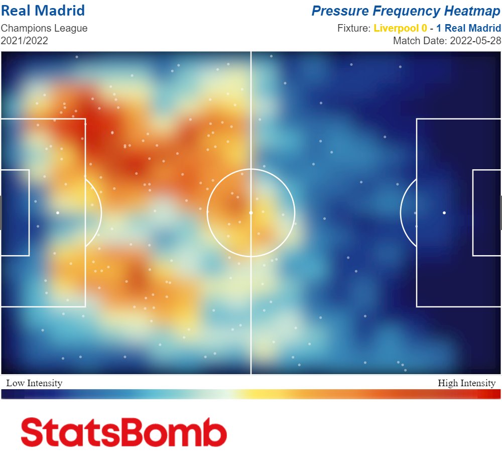 Los mapas de presión de Liverpool (1a imagen) y Real Madrid (2a imagen).Muchas diferencias en ambos equipos. Mientras los de Klopp buscaban robar arriba, el Real Madrid no presionó en campo rival y solo lo hizo en su campo. @StatsBombES