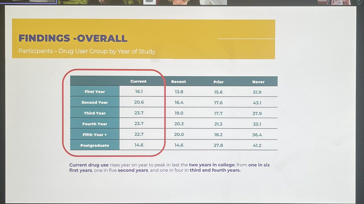 Let’s stop suggesting drug use is a transitionary phase in college and start building adequate supports to #ReduceHarm and build #RecoveryCapital <a href="/DUHEIreland/">Drug Use in Higher Education in Ireland Survey</a>