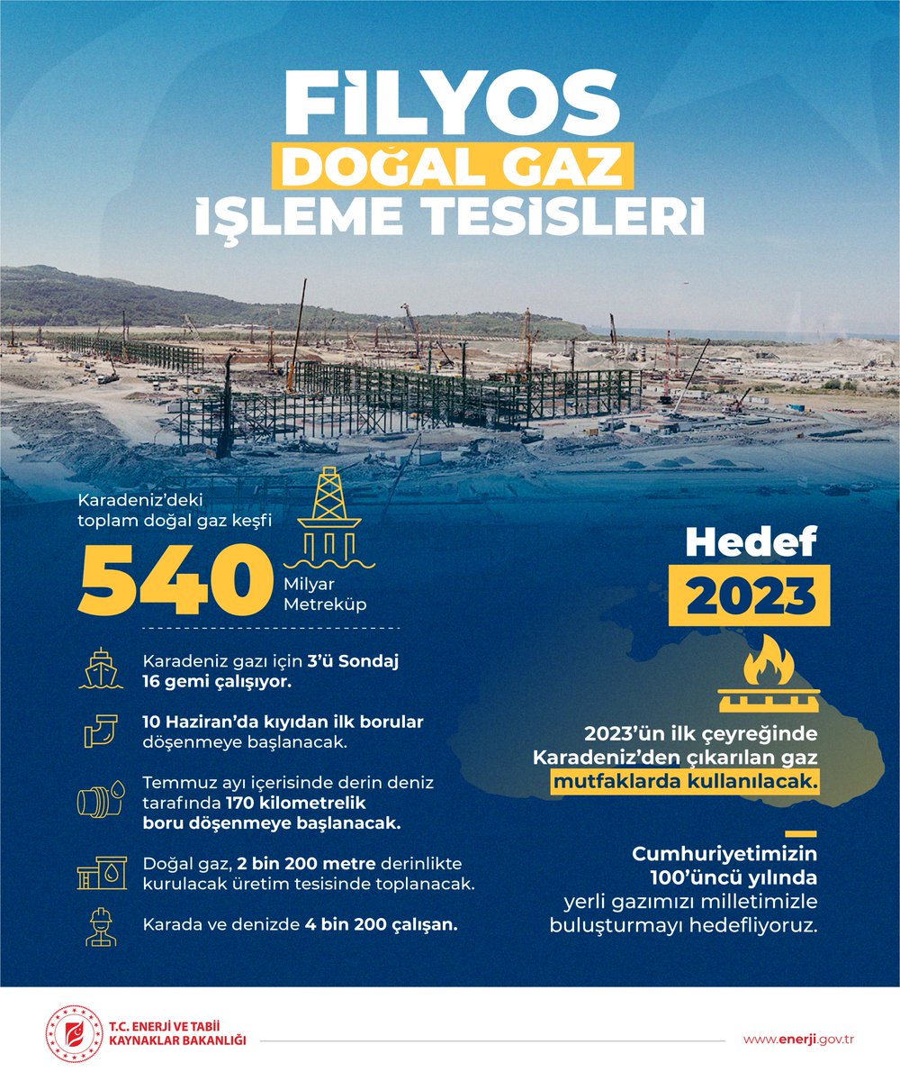 TCEnerji's tweet photo. Karadeniz gazı için tarihler 2023’ü gösteriyor. ⏰ https://t.co/Ln6wJRzlG3