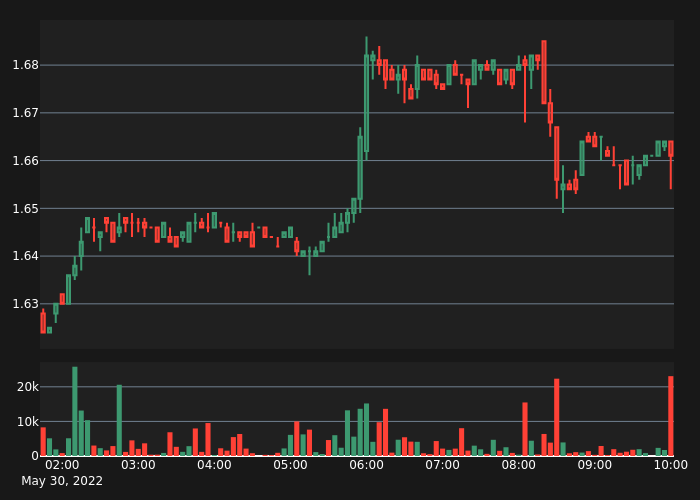 abnormal_crypto's tweet photo. #SCRTUSDT Bear Alert!

5X Volume
Price:      1.661
5-min %: -0.18%
Volume:  $23,083
 
#crypto #whale #btc #eth #SCRT $SCRT https://t.co/LtYEsqNPpv