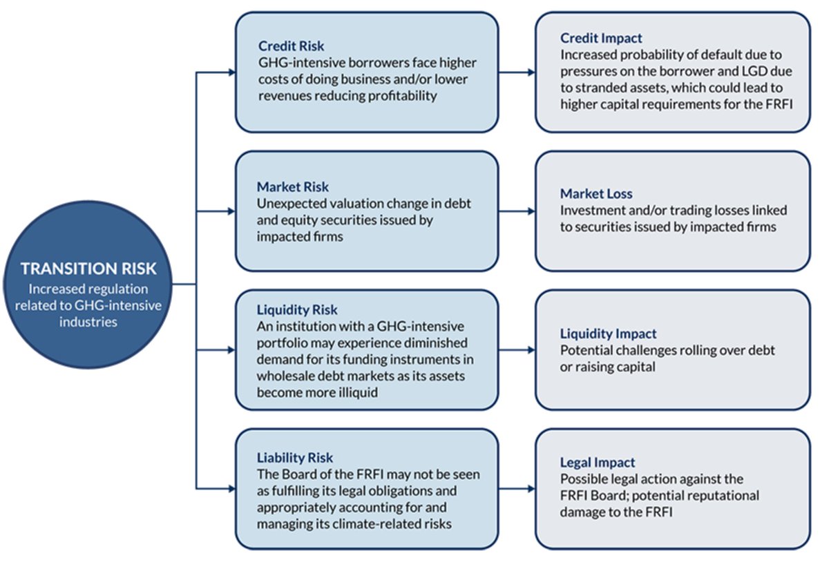 The Climate Risk Management Guideline for Canadian Federally Regulated Financial Institutions (400 organizations) is out for consultation <a href="/OSFICanada/">Superintendent of Financial Institutions</a>. It is looking for Climate Transition Plans, pricing of climate-sensitive assets and liabilities <a href="/cafreeland/">Chrystia Freeland</a>