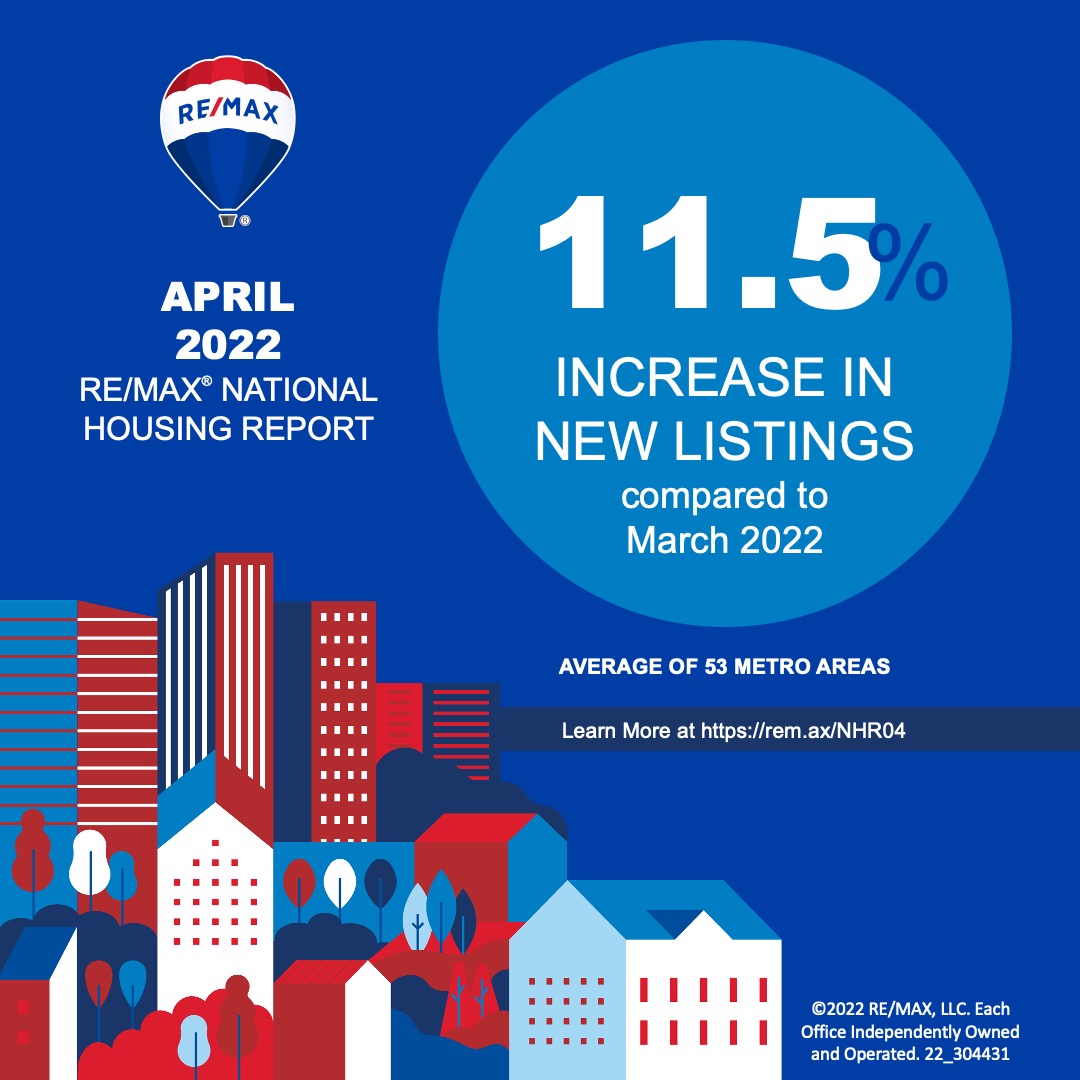 remax's tweet image. Homes spent an average of 2️⃣6️⃣ days on the market in April – five days less than March, and two days less than last year.

🏡 What are you experiencing in your local market?