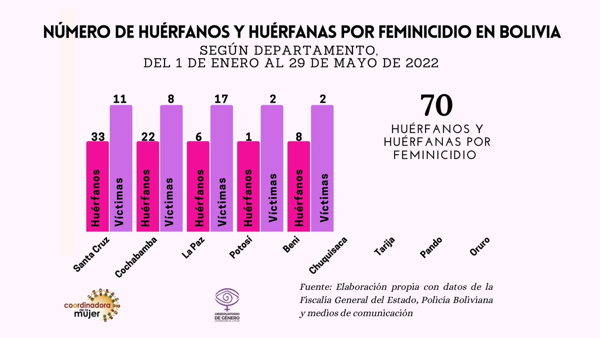 CoordinadoraBO's tweet photo. #NosEstánMatando
La última víctima de #feminicidio, en #SantaCruz, dejó en la orfandad 7 hijos e hijas.
🛑41 feminicidios a nivel nacional en 2022.
🛑70 huérfanos y huérfanas por la violencia machista.
#LaViolenciaDestruyeVidas 
#BastaDeViolencia https://t.co/H1WUrU0nHz