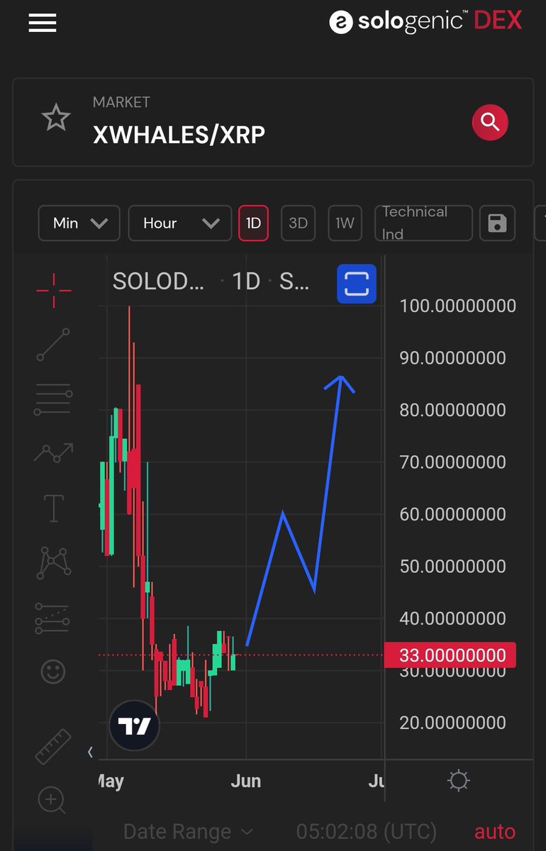 Buy XWhales now before its too late as we know 100 was not the top we r yet to see new ATH.
Buy XWhales > bit.ly/3trI9H1

Also stake them here bit.ly/3wWQzH5
And earn passive income
#xwhales + #stx = 🚀 

0.5 XWhales = 1 NFT 🚀 
Only 5555 supply 11110 NFT

#xrp