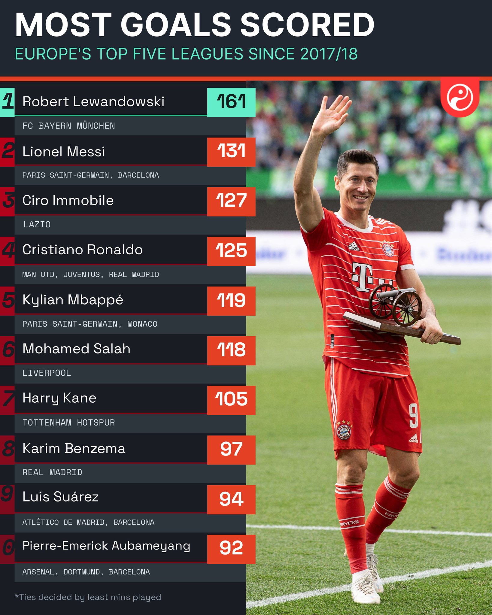Squawka on Twitter "Robert Lewandowski has scored 161 league goals in