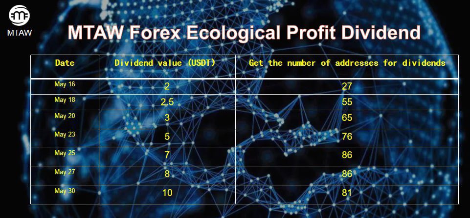 MTAWOfficial's tweet photo. On May 30th, the ecological profit dividend has been distributed to the holders who added the LP liquidity pool https://t.co/VuJ1PRu2Qz