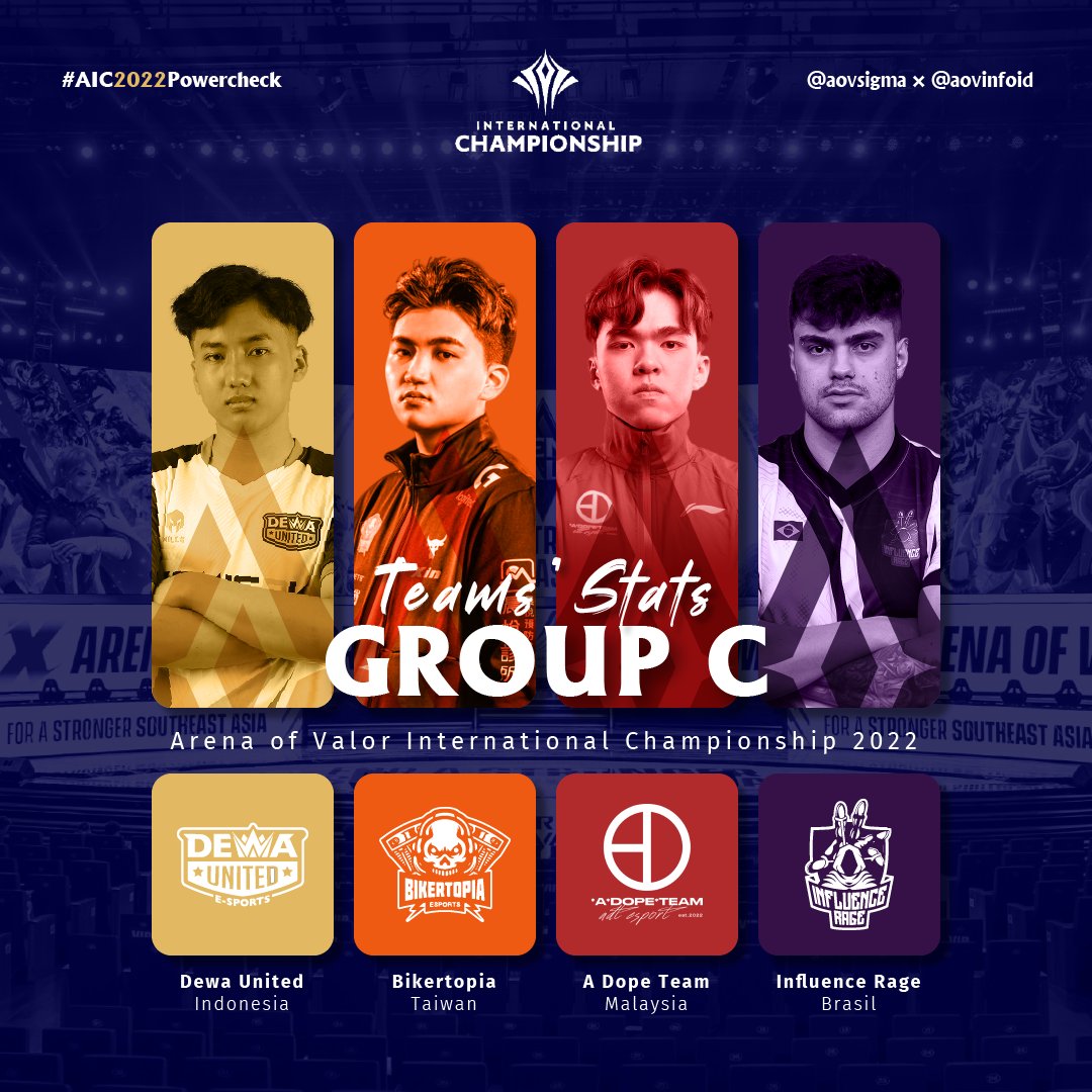 aovsigma's tweet photo. Group C may be the least superior group in #AIC2022. It could only be about Bikertopia and Dewa, but ADT and Influence Rage are not here only to watch. 

#AIC2022Powercheck #AIC #ArenaofValor #傳說對決 #Lienquanmobile #ROV #Moba #Esports #dewaunitedesports #騎士不敗 #ADT #GoINF https://t.co/ZZIKj0WdG3