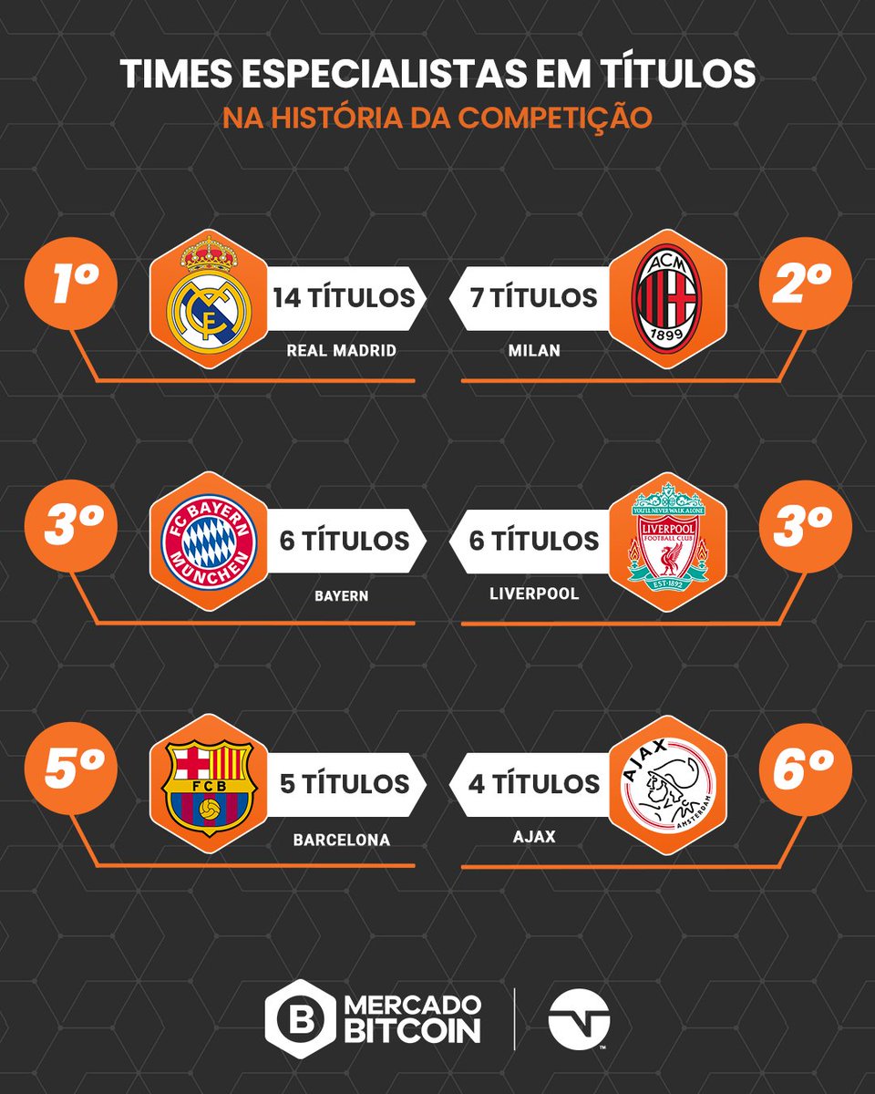 TNTSportsBR's tweet photo. Agora o Real Madrid tem o DOBRO de títulos do segundo colocado, o Milan, na competição! Especialista faz assim: coleciona taças 🏆⚽ #MercadoBitcoin #MBCH @MercadoBitcoin https://t.co/kBPX3MDd2U