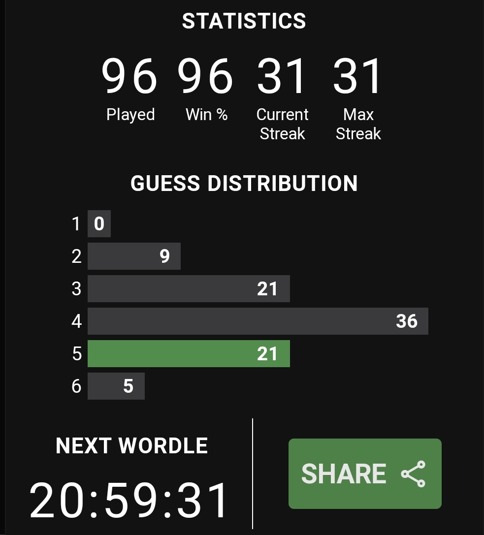 athfj's tweet image. Caught up!! 🥳

#Wordle #WordleCommunity #DailyWordleClub #3amthoughts #Wordle346 

Wordle 346 5/6*

⬛⬛⬛🟨⬛
🟨⬛🟨⬛⬛
⬛🟨🟨⬛⬛
⬛🟩⬛🟩🟨
🟩🟩🟩🟩🟩