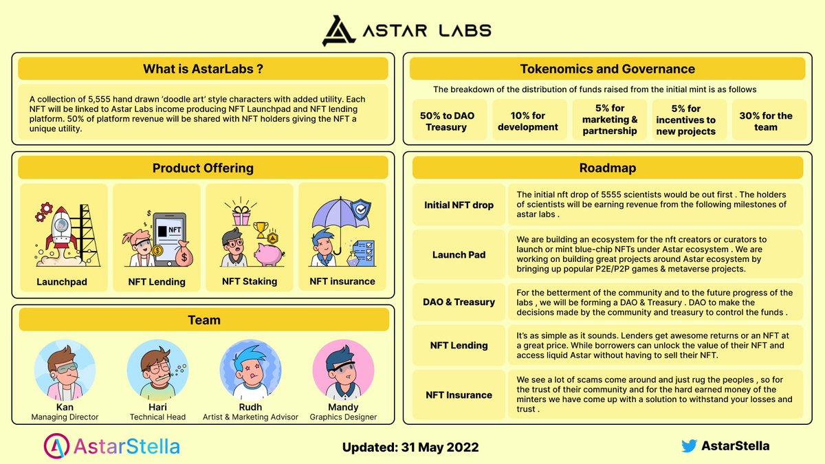 AstarStella 🌟 (@astarstella) on Twitter photo #AstarLabs Overview 🥰
First Revenue sharing #NFT #Launchpad on <a href="/AstarNetwork/">Astar Network</a>
🌟 Site: astarlabs.io
🌟 Discord: discord.gg/EWtp6kY4p5
#AstarStella #AstarSeason $ASTR #ASTR #Defi #AstarNFTSeason #AstarLabs Overview 🥰
First Revenue sharing #NFT #Launchpad on <a href="/AstarNetwork/">Astar Network</a>
🌟 Site: astarlabs.io
🌟 Discord: discord.gg/EWtp6kY4p5
#AstarStella #AstarSeason $ASTR #ASTR #Defi #AstarNFTSeason