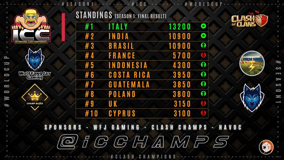 icchamps's tweet photo. After a 1 year event, we have the final standings of the ICC Season 1.
Congratulations @ItalyCoC 🇮🇹 CHAMPIONS OF ICC! 🏆
@TeamIndiaCoc [2nd]  &amp; @SelBrasilCoC [3rd] separated by wins!
Great position for @TeamFranceCoC [4th]

Thank you to all the teams, who gave a great tournament. https://t.co/KCOtUCkPcZ