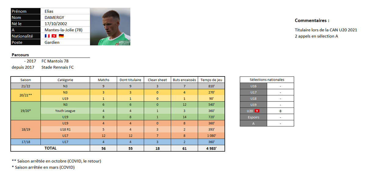 56 matchs - 55 titularisations - 18 clean cheets - 61 buts encaissés