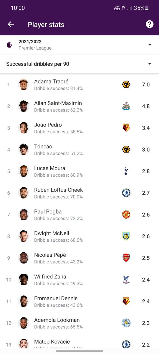 hgroof's tweet photo. @BoltDest @xAlexTHFC @TheSpursExpress This is what he can do 👇... yes he is not the finished product. He is not the best finisher or creative passer but he would make a very good wing back if we can turn him into one. He is one of the best speed dribblers in the world. For 15M? Why not? https://t.co/vNTbfNUdPu