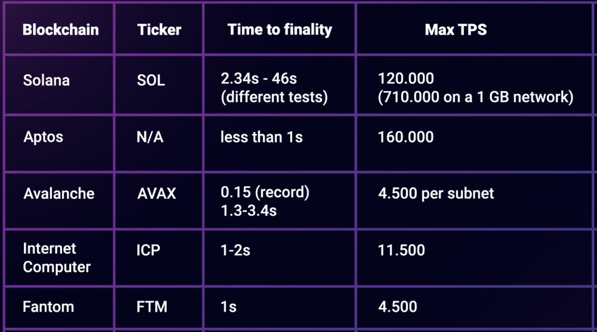 Which chain is faster – @solana or @aptoslabs ? Or perhaps @avalancheavax  or @FantomFDN ? 🤔And why is time to finality really key & not TPS? 👇Read  our article on #blockchain speed