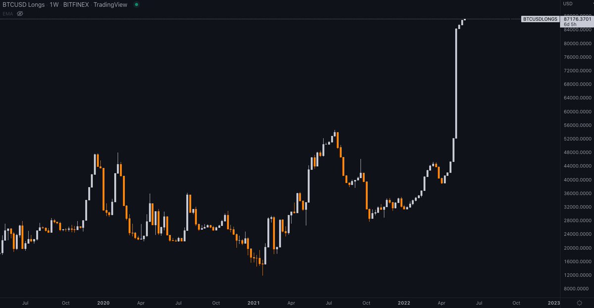PEAKDEFI's tweet photo. #Bitcoin long positions on @bitfinex are going through the roof 🚀 Do they wales know something we don't? ;) https://t.co/pnVlQkZ0Rm