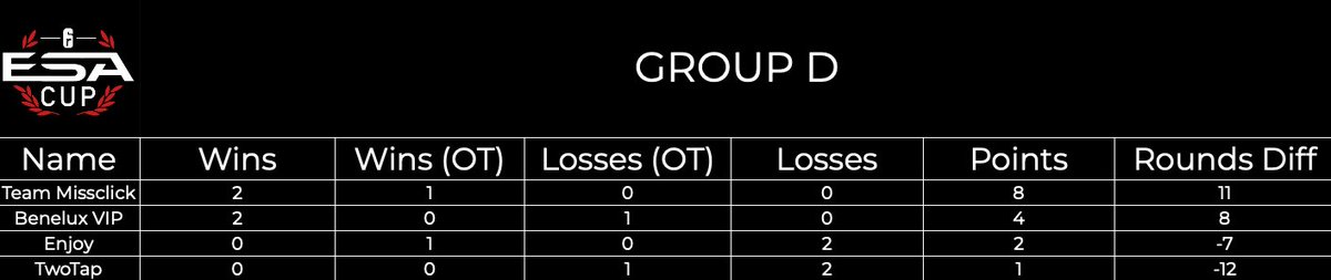 ESA_Cup's tweet photo. π₯ Final standings after groups! π₯
We say goodbye to:
π―οΈ#NEO
π―οΈ@GHReSports
π―οΈ@RDMP2020
π―οΈ#TwoTap https://t.co/xLK9b6OPE6