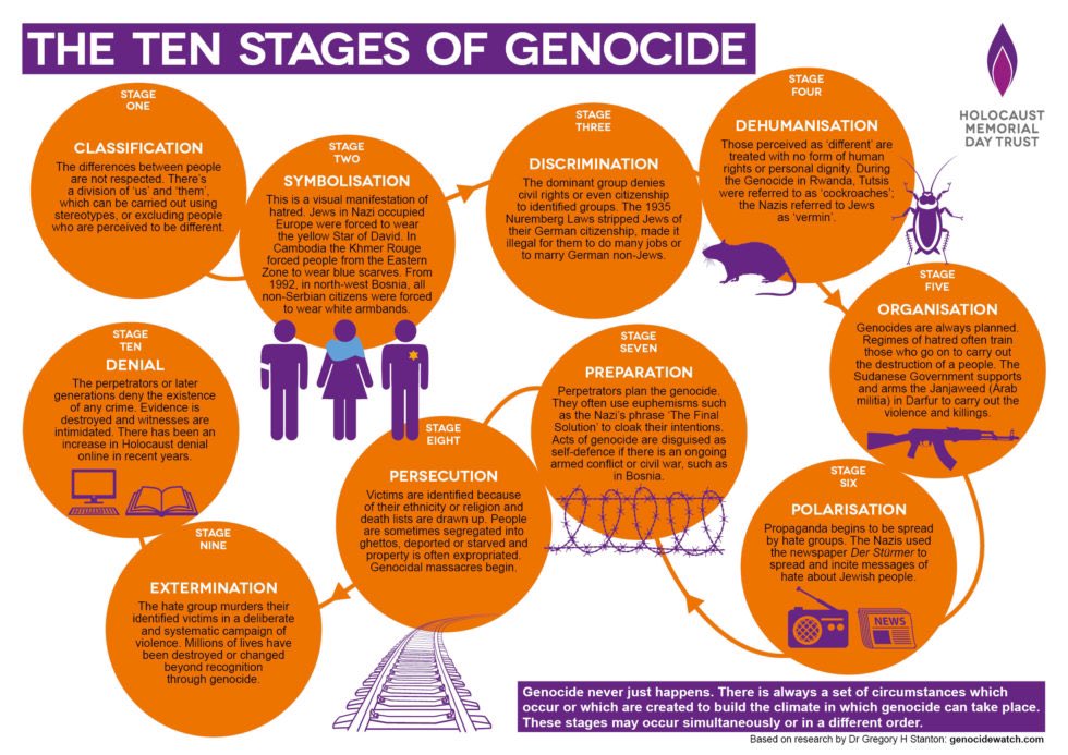 Let’s look at the 10 stages of genocide as it relates to as it relates to trans people in the United States , from renowned professor Gregory Stanton, one of the foremost scholars of genocide studies and president of genocide watch. these do not need to occur in order🧵