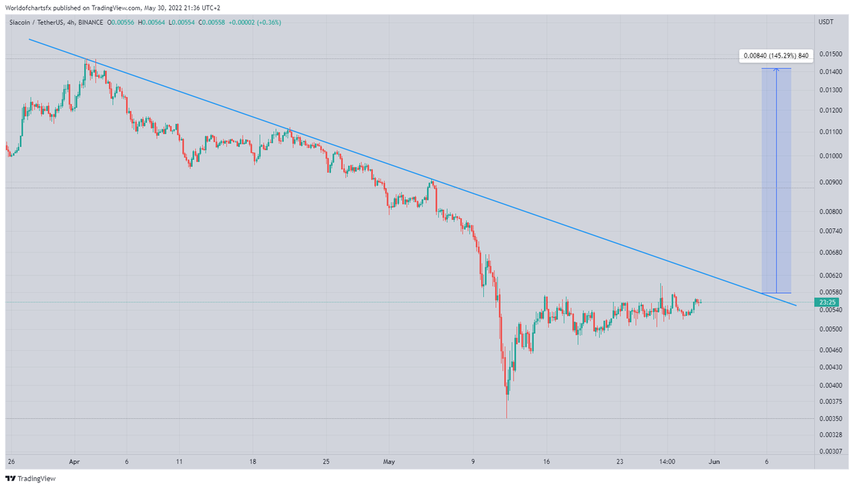 asadqayyum510's tweet photo. #Sc

Trendline Getting Weaker ✍️✍️✍️...!!!

Expecting Upside Breakout Soon🔥🔥🔥...!!!

Looks Promising For Midterm ☑️☑️☑️...!!!

#Crypto #Cryptocurrency #Scusdt #Sccoin #Siacoin https://t.co/9plZ3DMlMR https://t.co/hC13ionI20