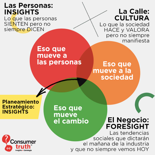 consumer_truth's tweet photo. El entendimiento humano y cultural es fundamental para generar diferenciales que permitan a las #Empresas y #Marcas accionar ante los cambios. Compartimos nuestra metodología #ModeloIOF©
¿Insighteamos juntos?
👉https://t.co/U32nnM0S5h
#Insights #Tendencias #EstrategiasConCalle https://t.co/faRefbQ9Wt