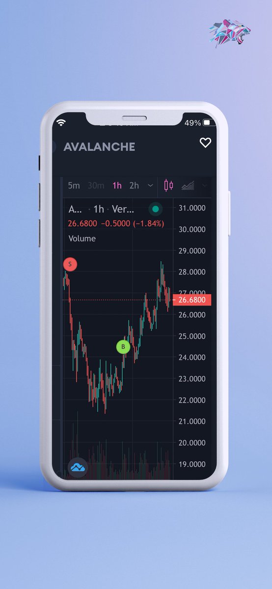 Verox_AICrypto's tweet photo. Calls of the week! 🔥

VeroxAI real-time signals on 8,000 coins keep on coming. 
Try VeroxAI and trade with confidence today. 💪
https://t.co/ej51A4ZCXi | iOS | Android

#BinanceCoin $BNB
#Avalanche $AVAX https://t.co/Dofha5ICeC