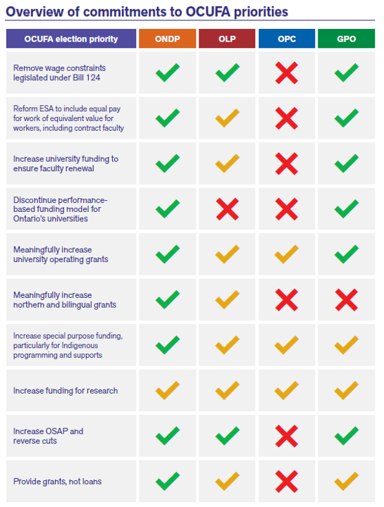Voting in the #OntarioElection2022 happens this Thursday, June 2nd! If you care about #ONPSE, take a look at our report card before you head to the polls. #ONpoli #ONelxn