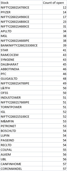 TheoStockAi's tweet photo. @Ankit_Quant @madan_kumar @TraderLogical @quatltd @Buy_The_Dip_ @algotemple @Ankit_Quant  Started fetching ZD websocket to get continuous data for more than 300 instruments and converting in to 5 mints ohlc. However, not getting continuous data for many instruments . Any suggestions please ...  Full day data count should be 76 ohlc https://t.co/hlkTEoeHkL