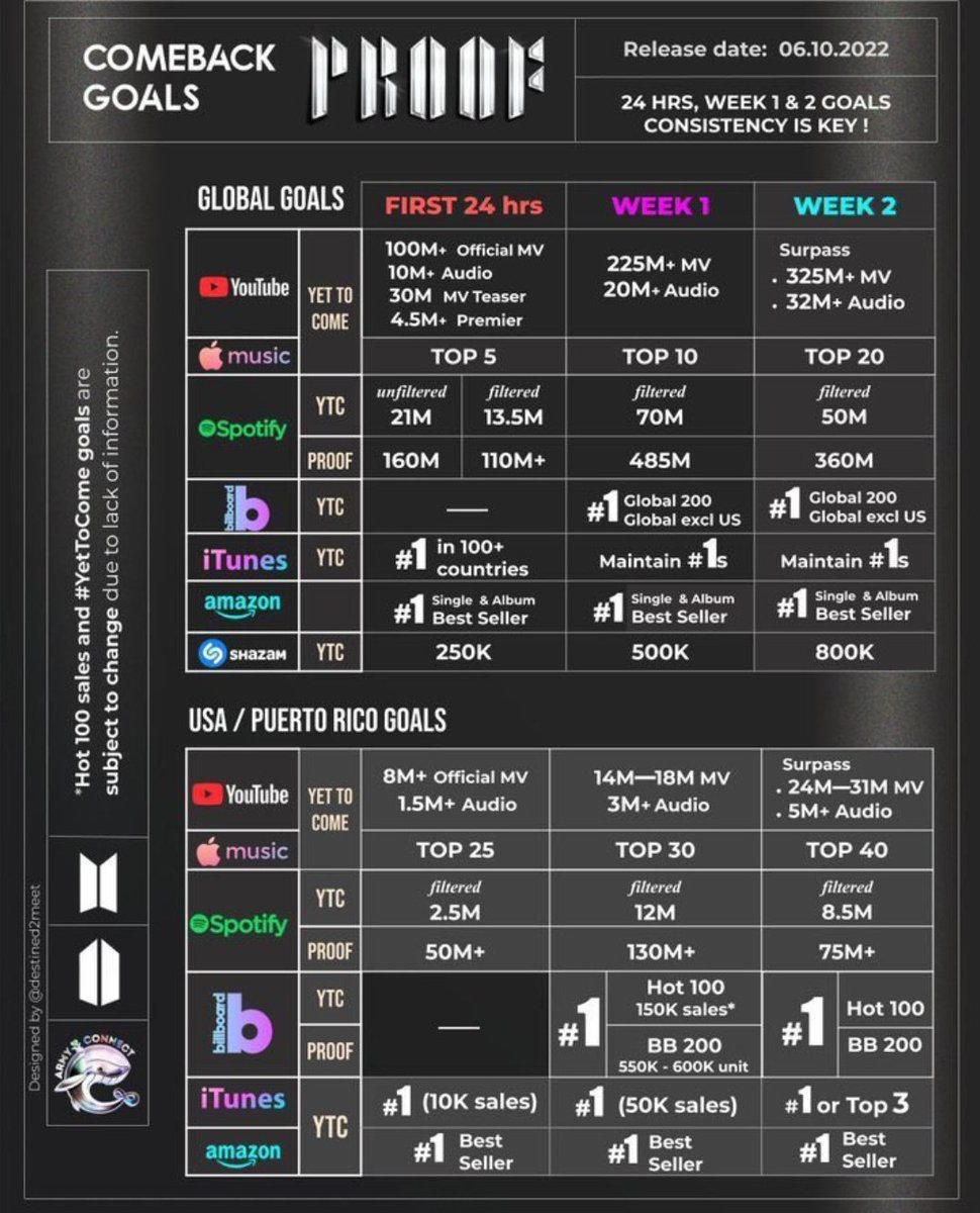 GomezIlia's tweet photo. ‼️DIFUNDAN LAS METAS QUE FALTAN POCOS DIAS PARA PROOF ‼️

Prepárense  para lo que se viene 🔥

DOOR CONCEPT PHOTO 1
FIRST DOOR CONCEPT PHOTO
#Door_ConceptPhoto1 #BTS_Proof https://t.co/Ys8WeM2A8l