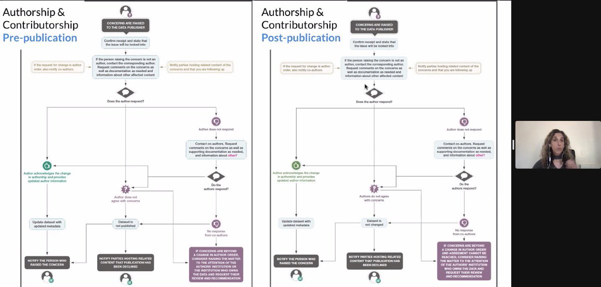 DaniLowenberg's tweet photo. Thank you to @WCRIFoundation for having us at #WCRI2022 to hybrid discuss data pub ethics - exciting for @IratxePuebla to preview the upcoming release of flowcharts from our @FORCE11rescomm &amp; @C0PE WG https://t.co/LfxGm4KQJK