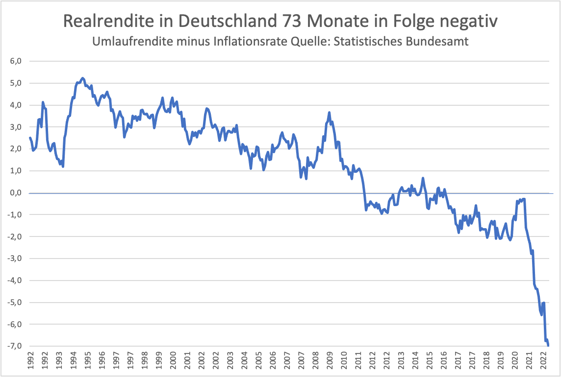 Tiefseher's tweet photo. Hat man einen solchen Absturz der Realrendite schon einmal gesehen? Ich denke, es liegt auf der Hand, dass die EZB reagieren muss... auch wenn sie für den Inflationsschub des Jahres 2022 natürlich nicht allein verantwortlich ist https://t.co/DziAwrBFot