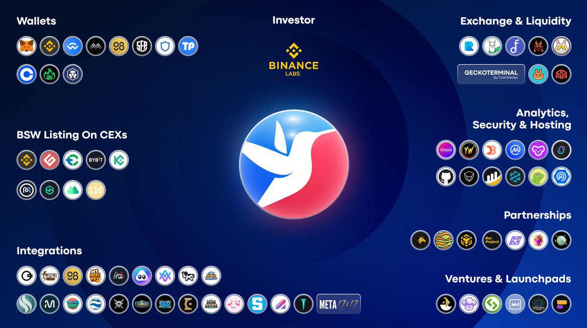 Biswap_Dex's tweet photo. 🌍Biswap Ecosystem Update!🌍
 
Meet new @Biswap_Dex partners:

💫 @AlpacaFinance  
💫 @ripaefinance
💫 @kucoincom
💫 @ExobotsGame
💫 @AgeOfGodsnet
 
Learn more about each of them:
https://t.co/UPhevcA9LA
 
Enjoy all of the fresh opportunities!
#BiswapCollabs #DeFi https://t.co/DjL61FMJx1