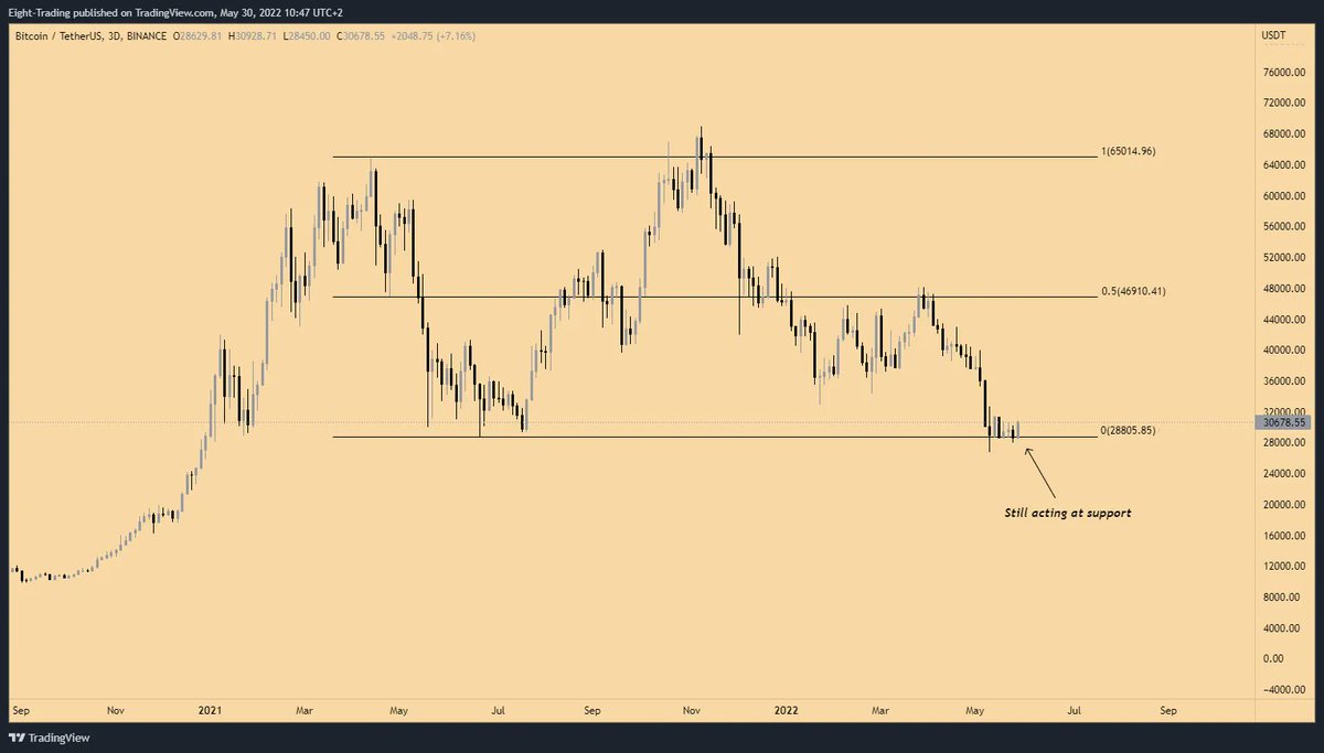 CryptoMichNL's tweet photo. Can we expect a green week for BTC? Read it in our newsletter!

Receive professional analysis by our fundamental and technical analysts into your mailbox 3 times a week? Subscribe here: https://t.co/Idaqcryck3 https://t.co/PORjPqWNe9