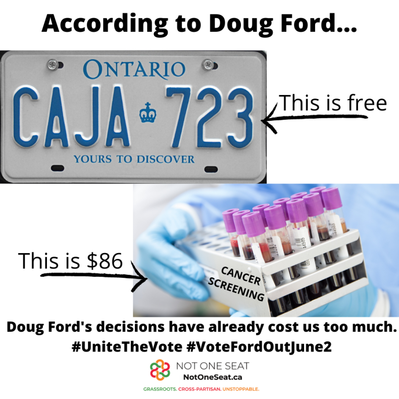 notoneseat's tweet image. Doug Ford has quietly delisted a number of OHIP tests, including cancer screenings. He's hoping you won't notice before election day.

We noticed. Say no to privatizing our health care. #VoteFordOutJune2. Find your #UnityCandidate at notoneseat.ca
