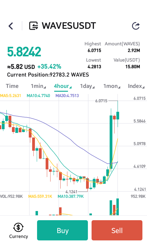 Nsian97sy's tweet photo. @wavesprotocol @sasha35625 Every green candle is my birthday candle and never care about red one.
#WavesDecentralization
#WavesLove
#WavesArmyย ๐๐น๐ https://t.co/ldQeHfczFV