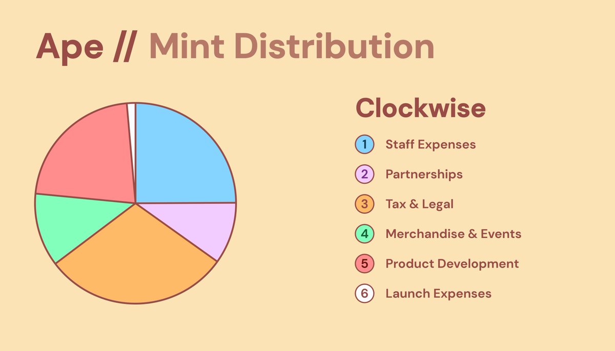 justape_'s tweet photo. For additional context and transparency on how the mint funds are being allocated. This includes payments already made or outstanding for event venues and merchandise procurement 🤝

Royalties will be set at 5.5% 💌 https://t.co/hNspzsKhtw