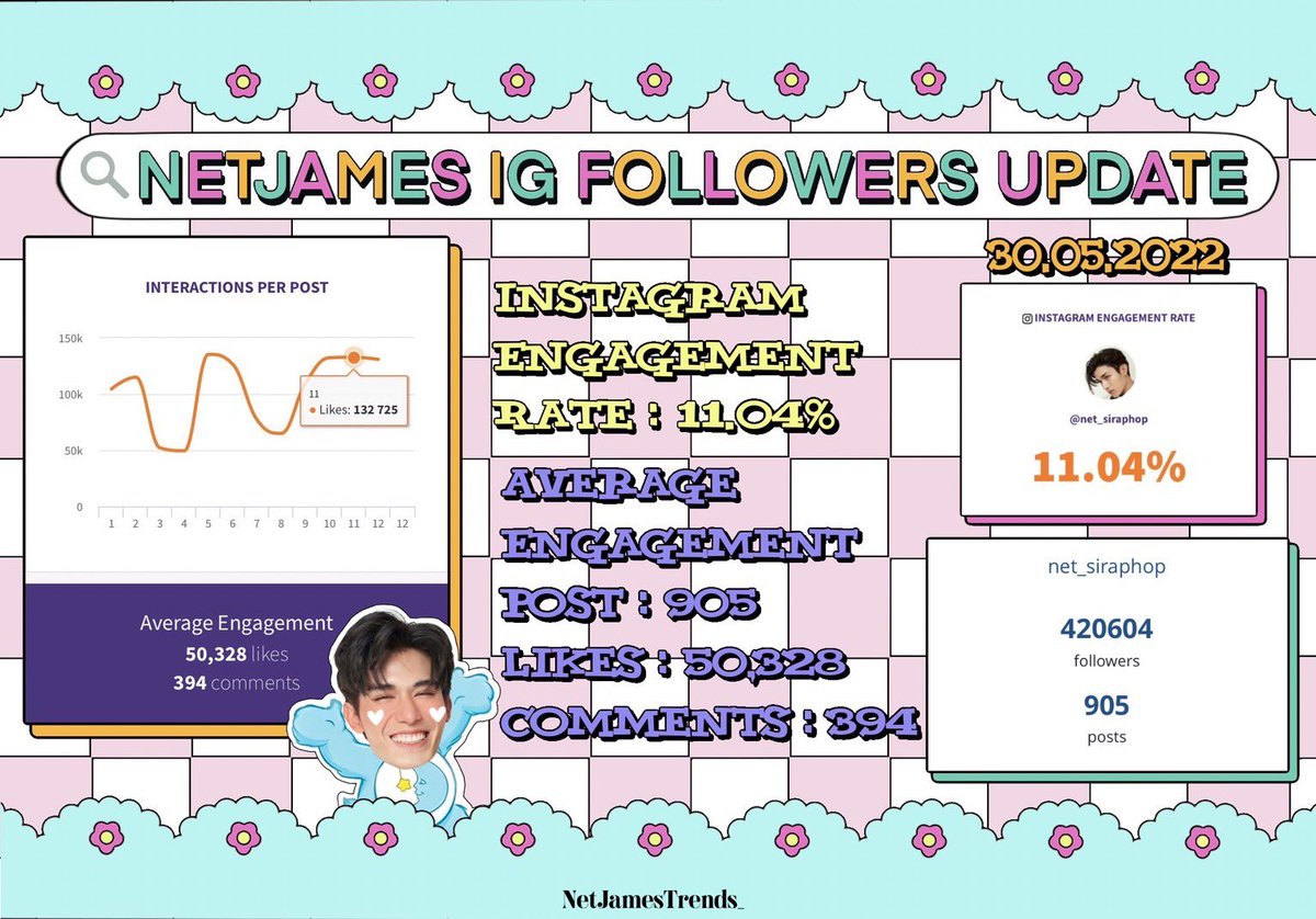 NetJamesTrends_'s tweet photo. ᯤ #NetJamesTrendsUpdate 
🗓 30.05.2022
🕐 22.00 น.(10 PM)

Instagram Engagement ミ✩
(Posts/Likes/Comments)

#netsiraphop 
♡ 420,604 followers (+551)
♡ Engagement Rate : 11.04% 

#JamesSu
♡ 292,903 followers (+1,056)
♡ Engagement Rate : 18.53%

  ˗ˏˋ #NetJames #เน็ตเจมส์ ´ˎ˗ https://t.co/UInFKDfXY9