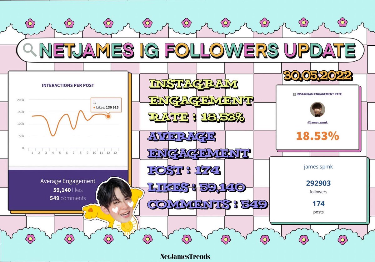 NetJamesTrends_'s tweet photo. ᯤ #NetJamesTrendsUpdate 
🗓 30.05.2022
🕐 22.00 น.(10 PM)

Instagram Engagement ミ✩
(Posts/Likes/Comments)

#netsiraphop 
♡ 420,604 followers (+551)
♡ Engagement Rate : 11.04% 

#JamesSu
♡ 292,903 followers (+1,056)
♡ Engagement Rate : 18.53%

  ˗ˏˋ #NetJames #เน็ตเจมส์ ´ˎ˗ https://t.co/UInFKDfXY9