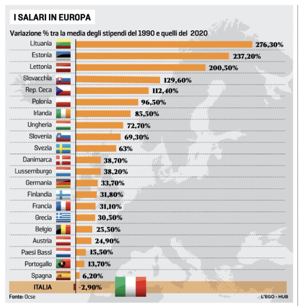 Secondo i dati #OCSE, l’Italia è l’unico Paese in Europa ad avere inserito la marcia indietro sui #salari negli ultimi 30 anni. Prima di accusare i nostri #giovani di non avere voglia di lavorare, proviamo a pagarli in maniera decente come fanno gli altri. #lavoro