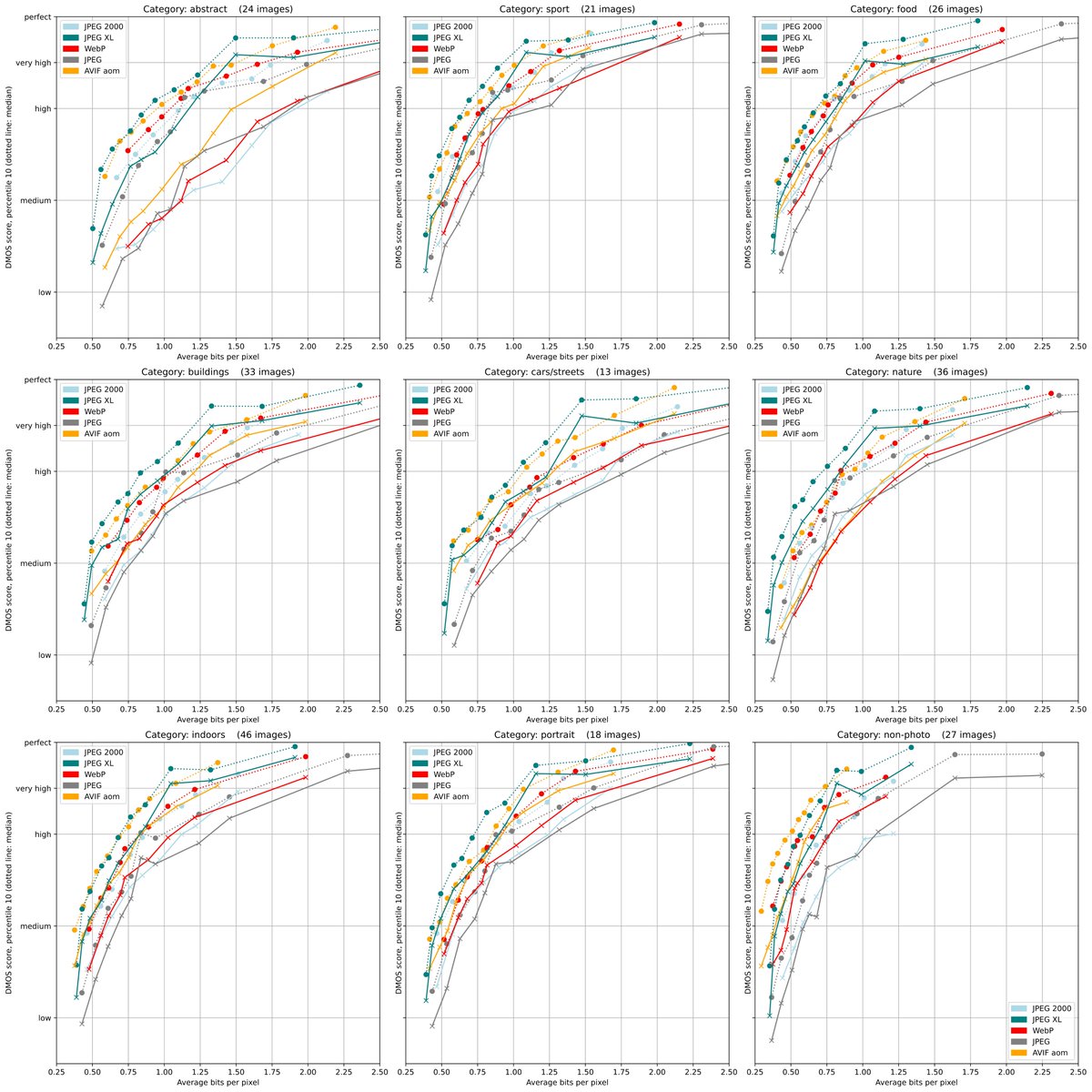 Comparing jpeg, webp, jpeg 2000, avif and jpeg xl on various kinds of  images. These results are based on >1.3m opinions of >44k test subjects.  Probably one of the biggest image quality