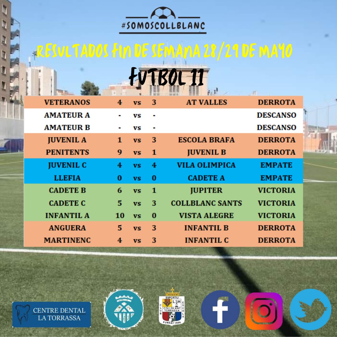 [RESULTADOS F7 Y F11 PARTIDOS FIN DE SEMANA 🗓️ 28 Y 29 DE MAYO]

@centro_dental_la_torrassa #patrocinadoroficial #somoscollblanc