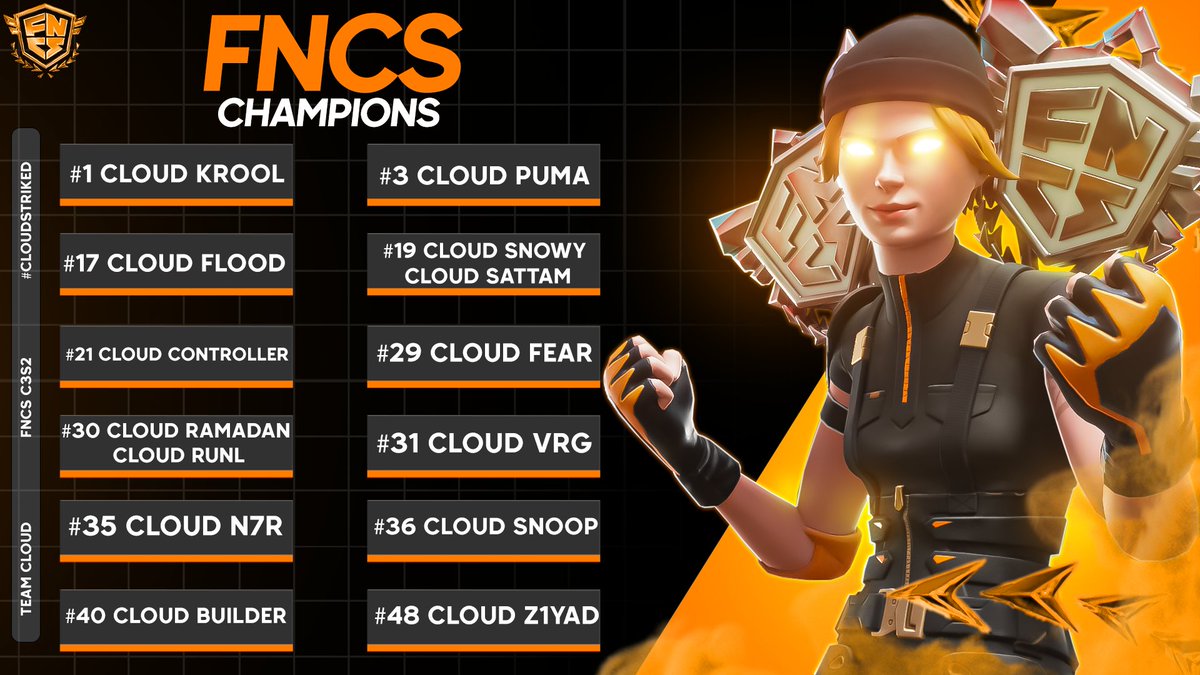 ⛈️ | Join us in congratulating our Cloud warriors  
🥇<a href="/Kroolfn/">Krool</a>
🥉@ytpumafn
🏅<a href="/FloodFNN/">Flood</a>
🏅<a href="/Sattamfnbr/">Sattam</a> &amp; <a href="/snowyfnbr/">Evil snowy</a>
🏅 <a href="/ControIIer/">Keith B</a>
🏅<a href="/1fearr/">Ali Light</a>
🏅@RamadanYT &amp; <a href="/RuNLFN/">RuNL</a>
🏅 <a href="/VRG_FN/">Ahmad</a>
🏅 <a href="/N7Rlol/">N7R</a>
🏅 @snoopfn1
🏅 <a href="/Builder9x/">Builder</a>
🏅 <a href="/Z1yad5/">DRAGN Z1yad</a>

#CloudStriked ⛈️