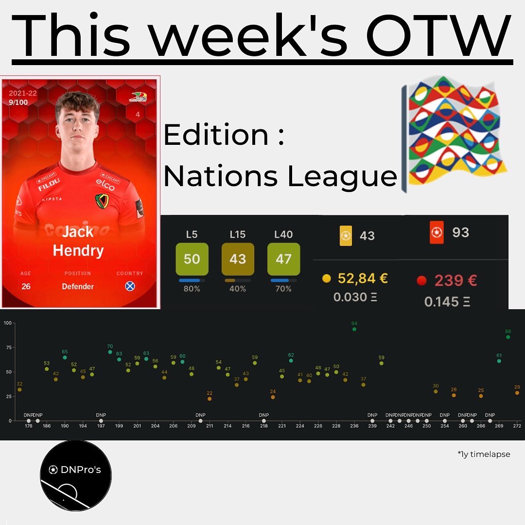 Pro_Sorare's tweet photo. This week I introduce you to three players who play for the national team and will be attending the Nation League this summer. Note that all three players will also be returning to the Underdogs competition 👀

THREAD https://t.co/UU0pJ8g3bS